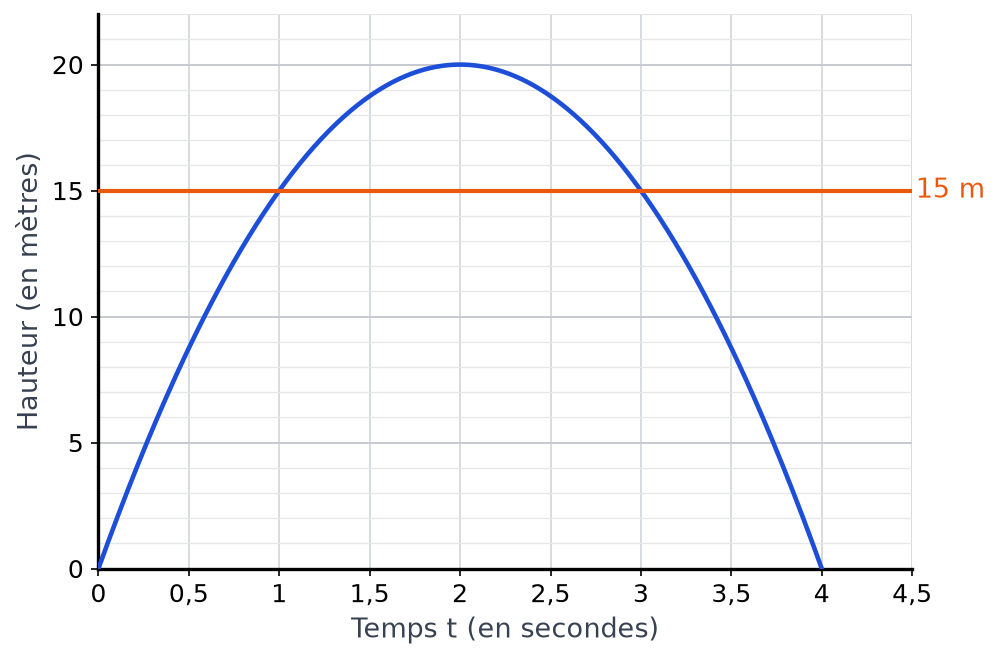 Courbe de la hauteur du ballon en fonction du temps de 0 à 4 secondes, avec une droite horizontale à 15 mètres