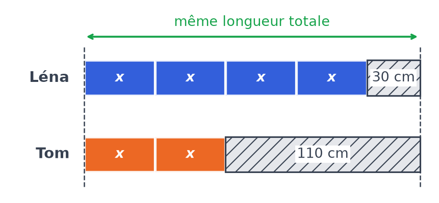 Schéma en barres des deux guirlandes de même longueur : Léna, quatre bandes x et 30 cm ; Tom, deux bandes x et 110 cm