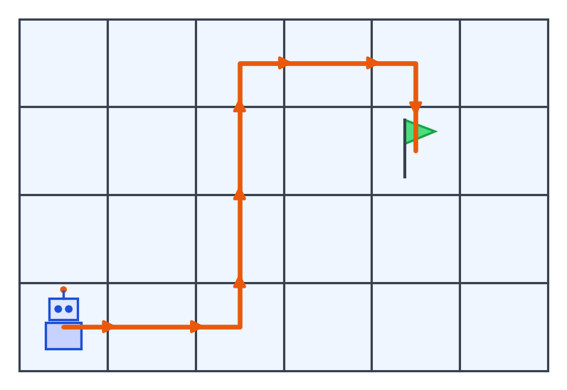 Quadrillage de six colonnes et quatre rangées, un robot en bas à gauche et un chemin orange fléché jusqu'à un drapeau vert