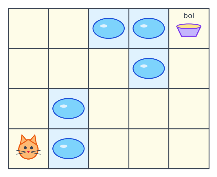Quadrillage de cinq colonnes et quatre rangées, un chat en bas à gauche, un bol en haut à droite et cinq cases avec des flaques bleues