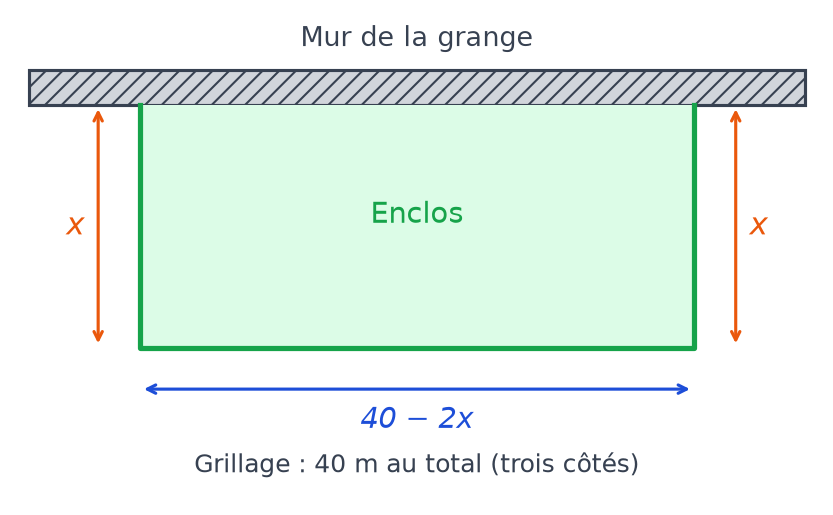 Schéma d'un enclos rectangulaire adossé au mur d'une grange, deux côtés de largeur x et un côté de longueur 40 − 2x