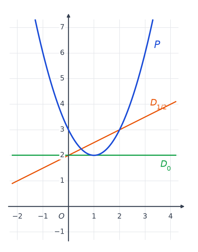 Parabole P d'équation y = x² − 2x + 3 avec la droite D1/2 d'équation y = 0,5x + 2 et la droite horizontale D0 d'équation y = 2