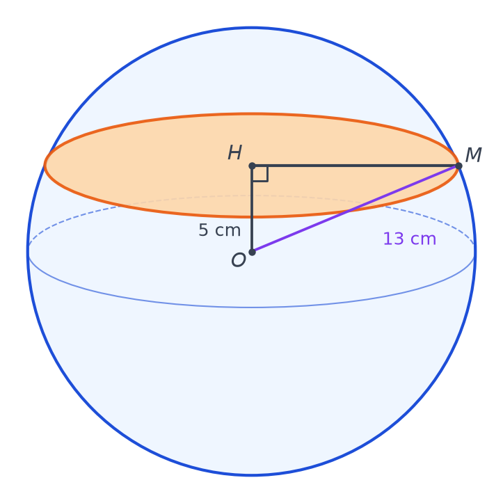 Boule de centre O et de rayon 13 cm coupée par un plan à 5 cm du centre, section de centre H et point M sur son bord