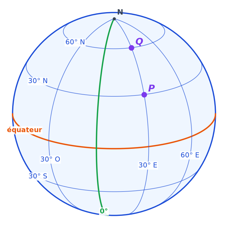 Globe terrestre avec équateur, méridien de Greenwich, parallèles 30° N, 60° N, 30° S, méridiens 30° O, 30° E, 60° E et villes P, Q