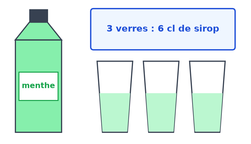 Bouteille de sirop de menthe et trois verres, avec l'indication : 3 verres demandent 6 cl de sirop