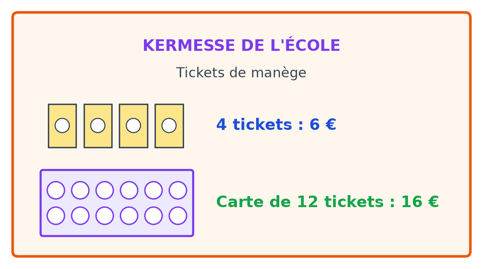 Affiche de kermesse : 4 tickets de manège coûtent 6 €, et une carte de 12 tickets coûte 16 €