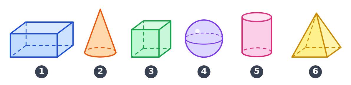Six solides en perspective numérotés : 1 un pavé droit, 2 un cône, 3 un cube, 4 une boule, 5 un cylindre, 6 une pyramide