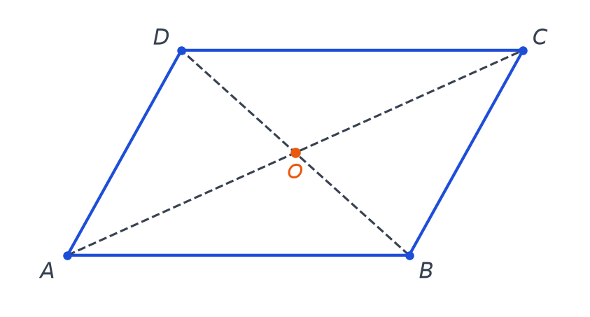 Parallélogramme ABCD tracé en bleu, avec ses deux diagonales en pointillés qui se coupent au point O marqué en orange