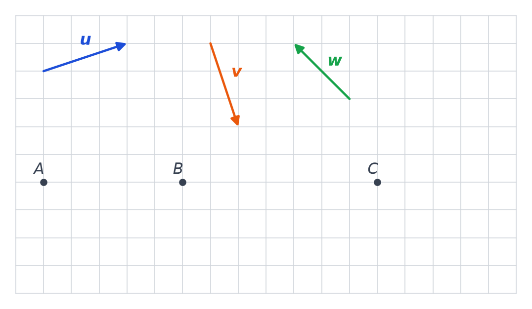 Quadrillage portant trois vecteurs u en bleu, v en orange et w en vert, ainsi que trois points A, B et C alignés sur une même ligne