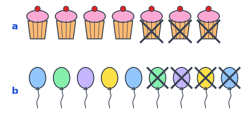 Ligne a : 7 gâteaux dont 3 barrés. Ligne b : 9 ballons de couleur dont 4 barrés