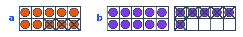 Boîte a : 10 jetons orange dont 3 barrés. Boîte b : une boîte pleine de 10 jetons violets et 6 jetons barrés à côté