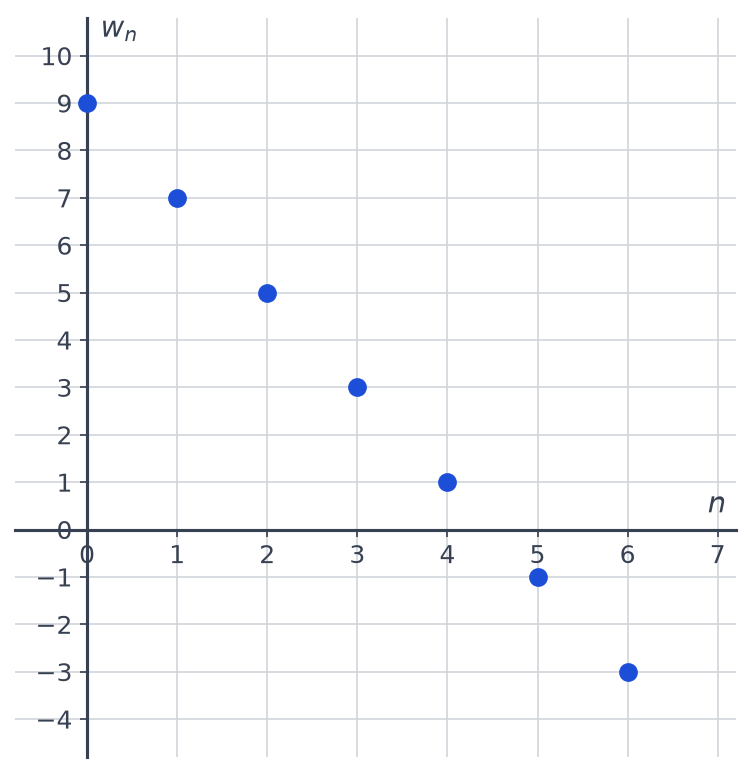 Repère avec sept points bleus représentant les termes w0 à w6 d'une suite, alignés et descendant de 9 à moins 3