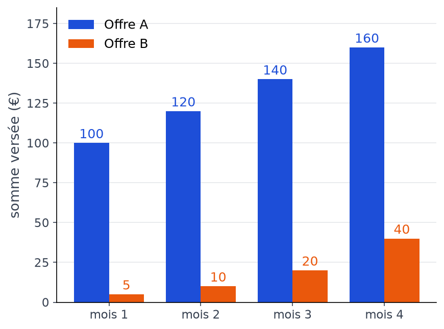 Diagramme en barres des versements des offres A et B aux mois 1 à 4 : 100, 120, 140, 160 euros contre 5, 10, 20, 40 euros