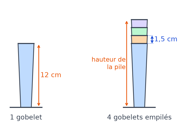 Un gobelet seul de 12 cm de haut, puis une pile de quatre gobelets emboîtés où chaque gobelet ajouté dépasse de 1,5 cm