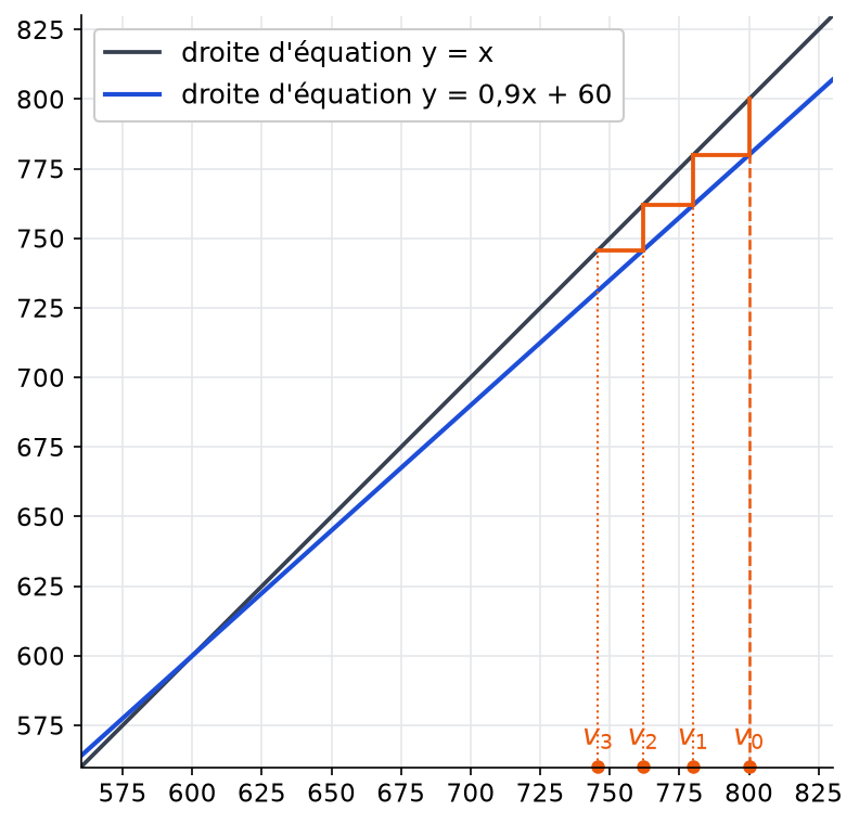 Droites d'équations y = x et y = 0,9x + 60 avec une construction en escalier partant de v0 = 800 jusqu'à v3