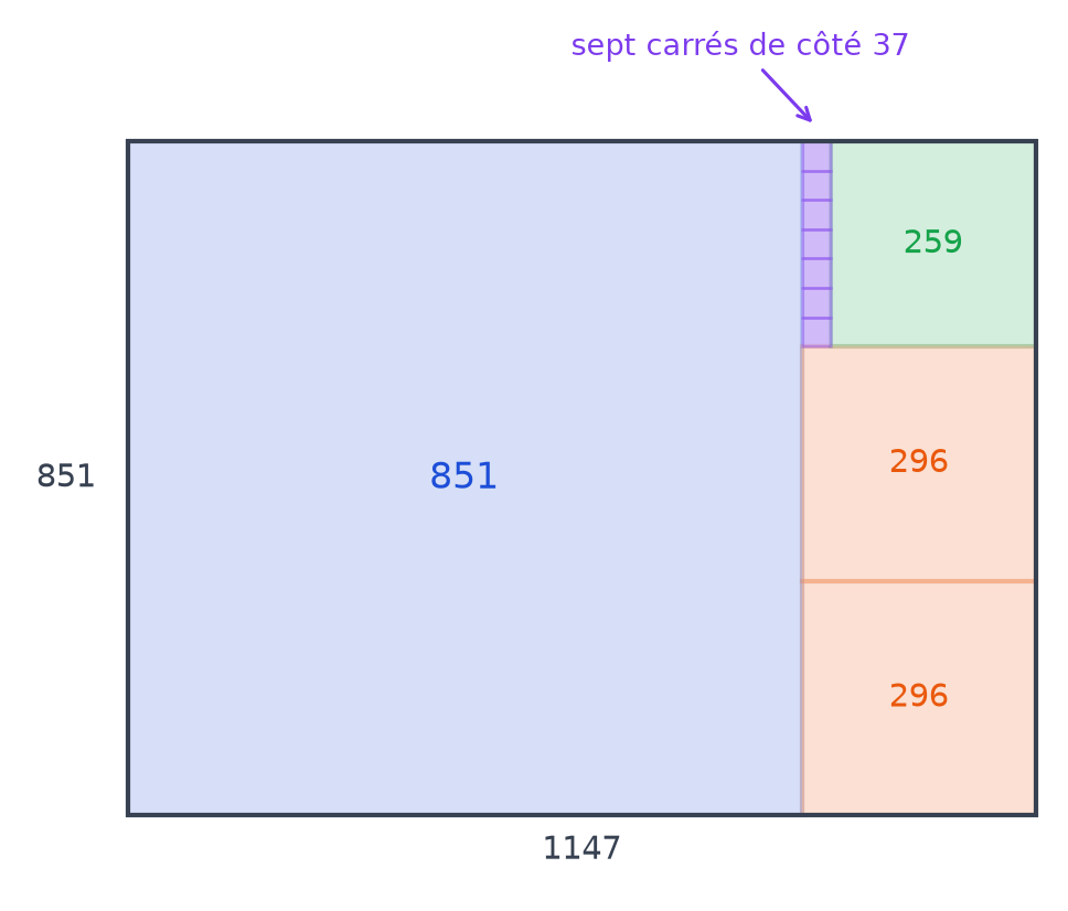 Rectangle de 1147 sur 851 découpé en un carré de 851, deux carrés de 296, un carré de 259 et sept carrés de 37