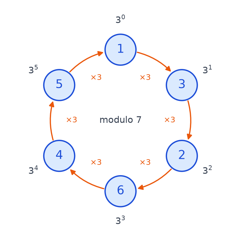 Cycle de six cercles portant les restes 1, 3, 2, 6, 4, 5 des puissances de 3 modulo 7, reliés par des flèches fois 3
