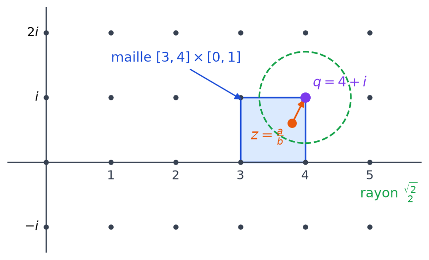 Réseau des entiers de Gauss, point z dans une maille carrée, point q égal à 4 plus i et disque de rayon racine de 2 sur 2