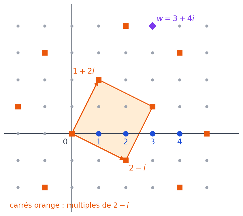 Multiples de 2 moins i en carrés orange, maille construite sur 2 moins i et 1 plus 2i, points 1 à 4 et point w