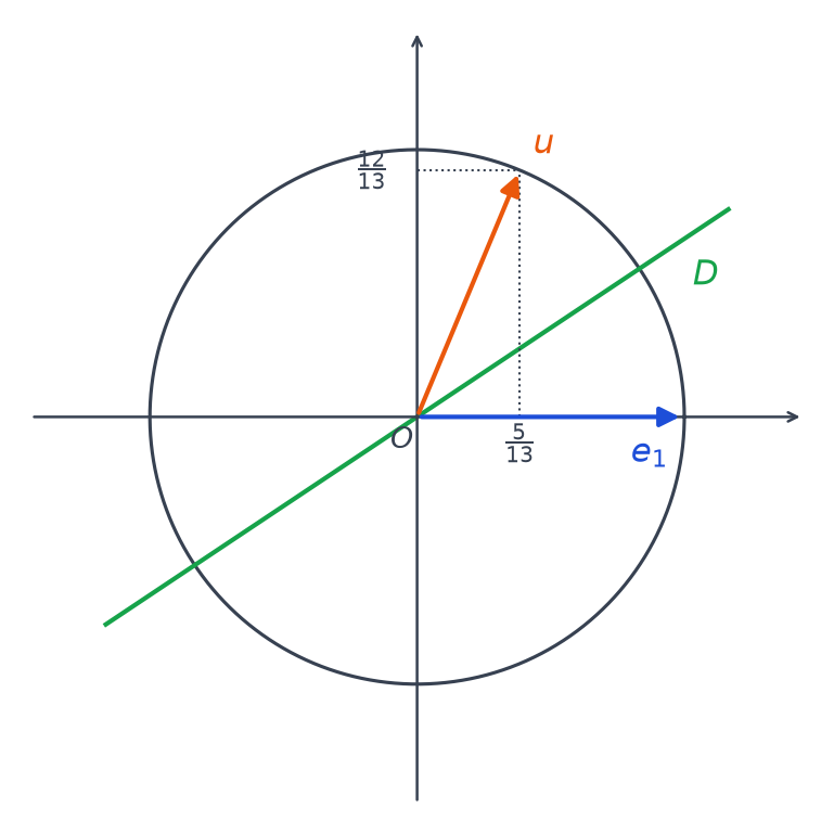 Cercle unité du plan avec le vecteur e1, le vecteur u de coordonnées 5 sur 13 et 12 sur 13, et la droite D dirigée par le vecteur de coordonnées 3 et 2