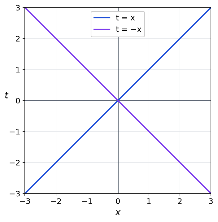 Dans le plan des coordonnées x et t, les deux droites d'équations t = x et t = -x qui se coupent à l'origine