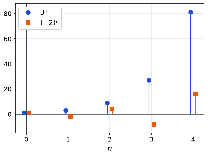 Diagramme en bâtons des termes de rang 0 à 4 des suites 3 puissance n, en bleu, et moins 2 puissance n, en orange