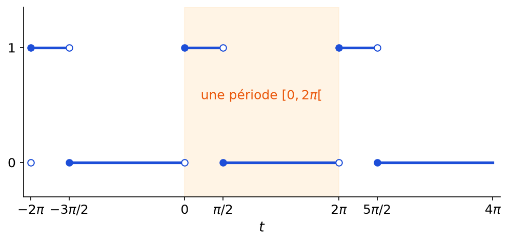 Créneau 2π-périodique valant 1 sur les intervalles de longueur π/2 commençant en 0, en 2π et en −2π, et 0 ailleurs