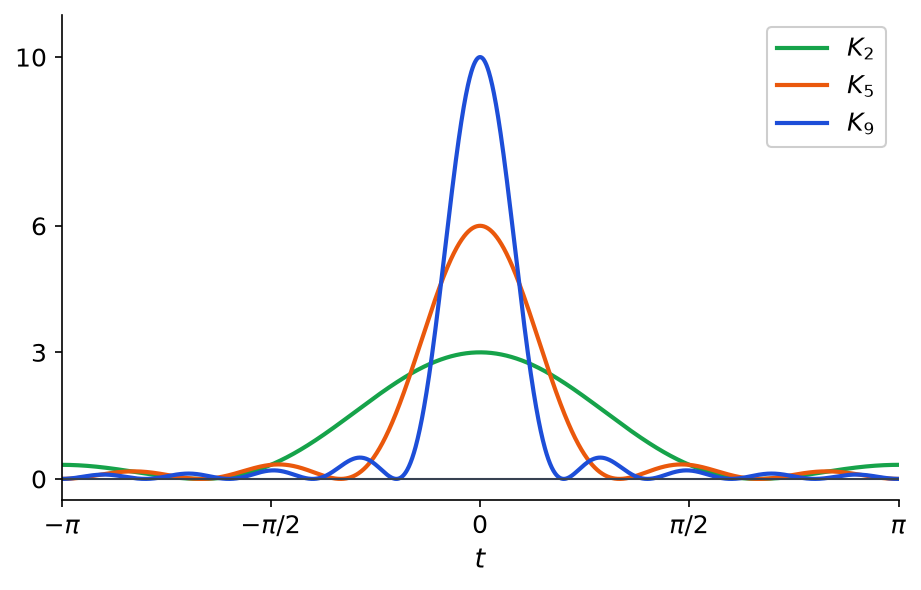 Graphes des noyaux de Fejér K2, K5 et K9 sur l'intervalle de −π à π, positifs et de plus en plus concentrés autour de 0