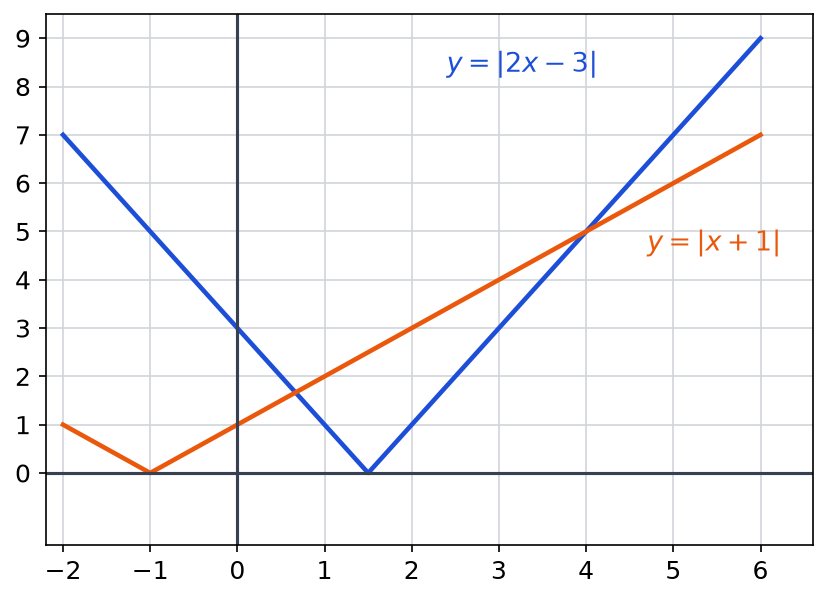 Courbes en V des fonctions valeur absolue de 2x moins 3 en bleu et de x plus 1 en orange, pour x entre -2 et 6
