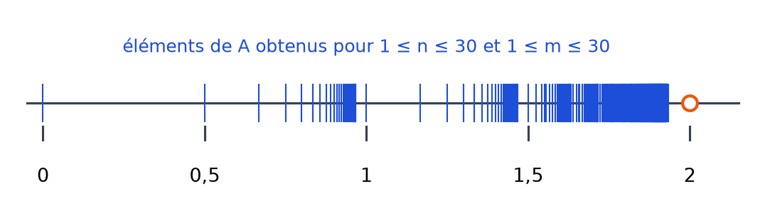 Droite graduée de 0 à 2 portant des traits bleus pour les éléments de A, de plus en plus serrés près de 2