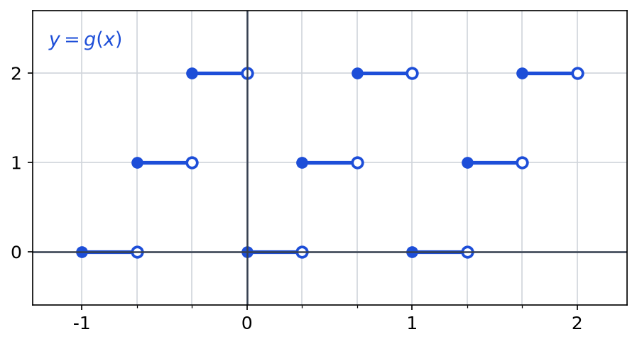 Graphe en escalier de g sur l intervalle de -1 à 2, prenant les valeurs 0, 1 et 2 sur des tiers d intervalle