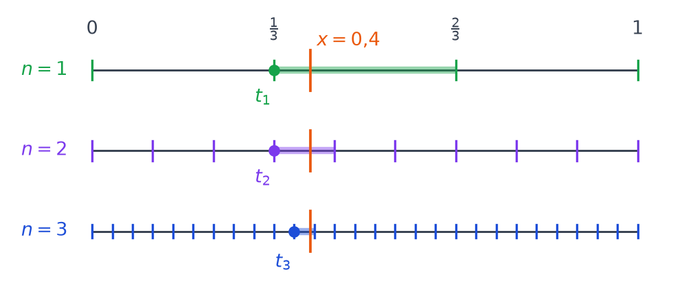 Trois droites graduées en tiers, neuvièmes et vingt-septièmes, avec x égal à 0,4 et ses approximations t1, t2 et t3 à gauche