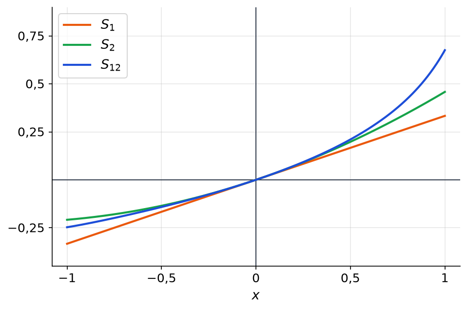 Courbes des sommes partielles S1, S2 et S12 de la série de terme x puissance n sur n(n+2), tracées sur le segment de -1 à 1
