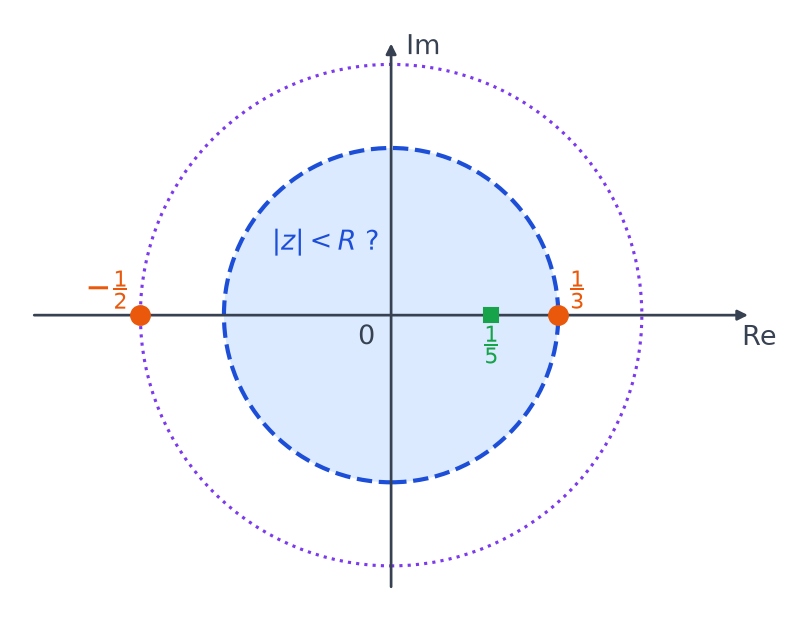 Plan complexe avec le disque de rayon un tiers centré en 0, le cercle de rayon un demi, et les points un tiers, moins un demi et un cinquième