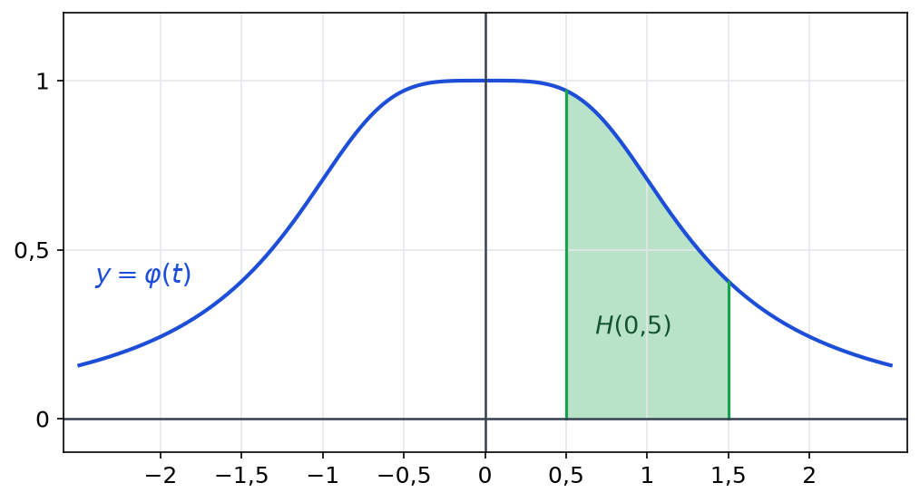 Courbe en cloche de la fonction phi entre moins 2,5 et 2,5, avec l'aire sous la courbe coloriée entre les abscisses 0,5 et 1,5
