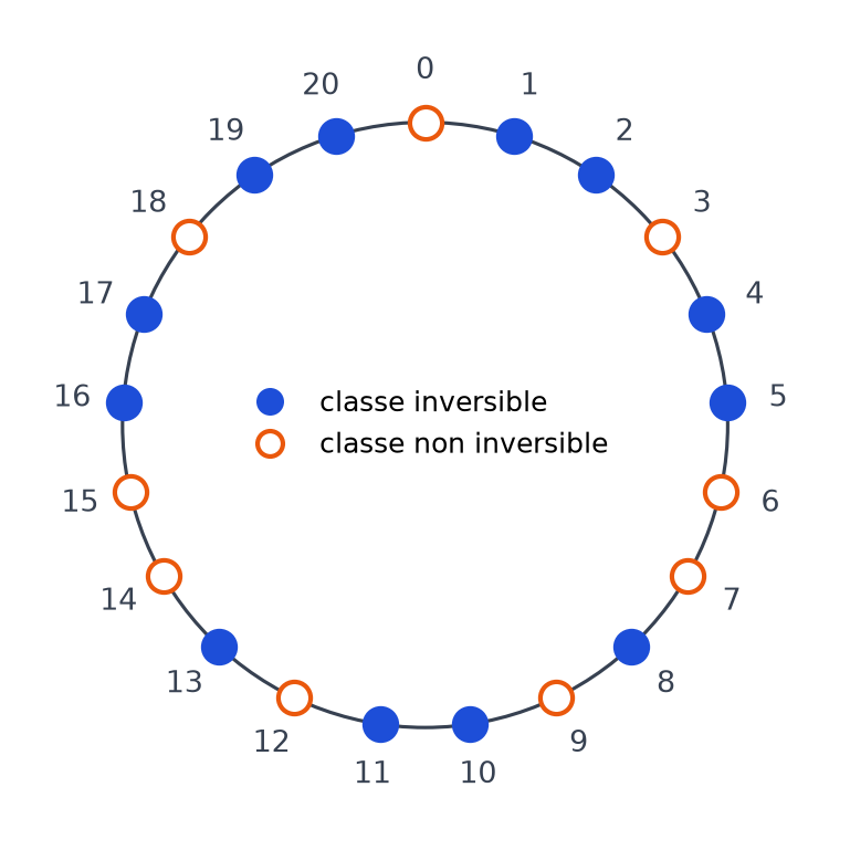 Les vingt et une classes de Z/21Z placées sur un cercle, les inversibles en bleu plein et les autres en orange creux