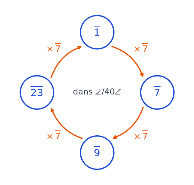 Cycle des puissances de 7 dans Z/40Z : les classes 1, 7, 9 et 23 reliées par des flèches de multiplication par 7