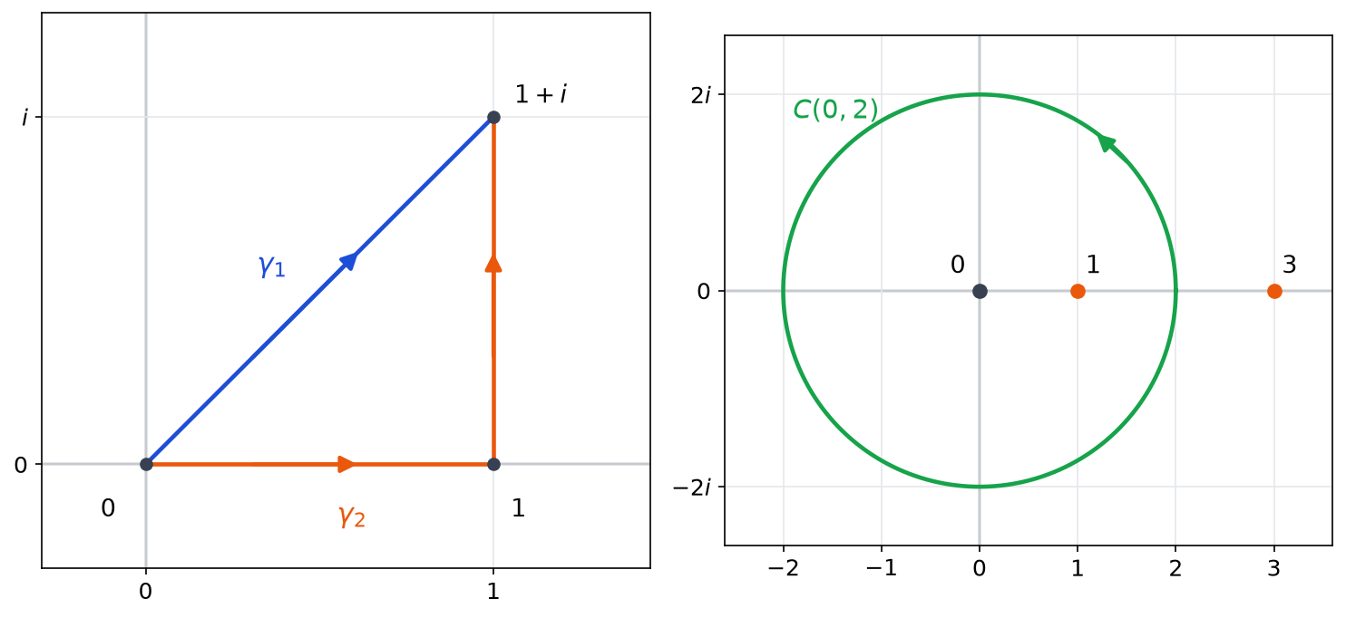 À gauche, le segment gamma 1 et la ligne brisée gamma 2 de 0 à 1 plus i ; à droite, le cercle de rayon 2 et les points 1 et 3