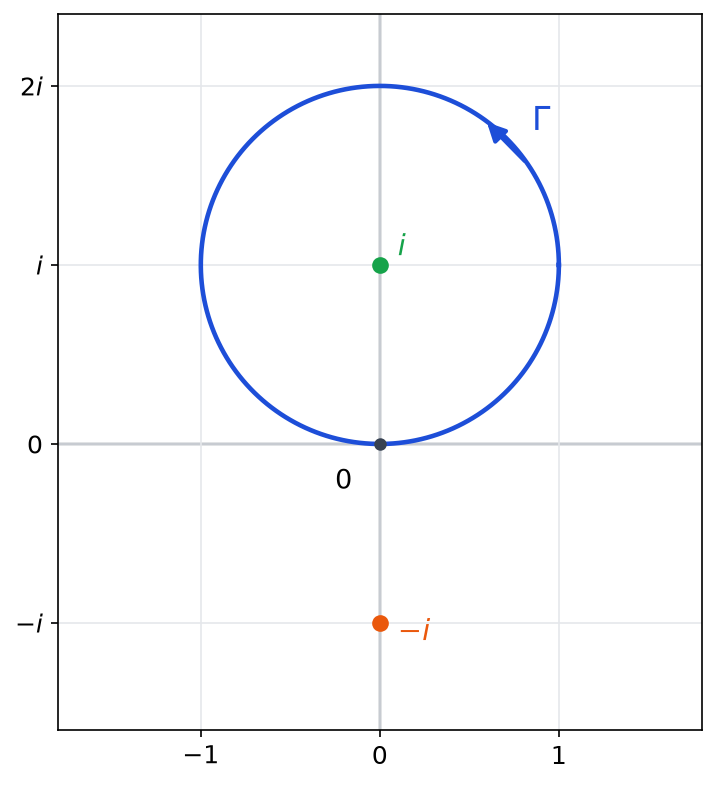Cercle Gamma de centre i et de rayon 1, orienté dans le sens direct, avec les points i, 0 et moins i