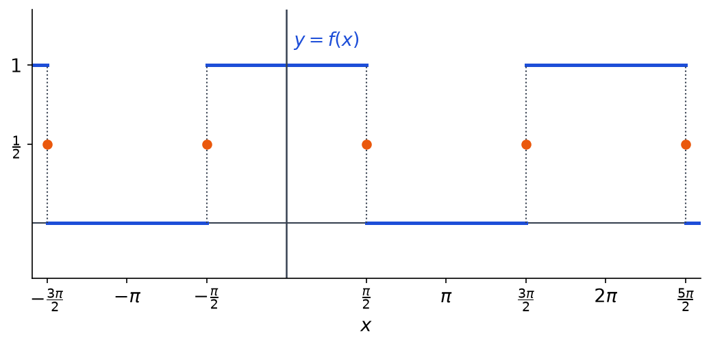 Graphe du créneau pair f valant 1 autour de 0, 0 autour de pi, avec la valeur un demi aux sauts en pi sur 2 modulo pi