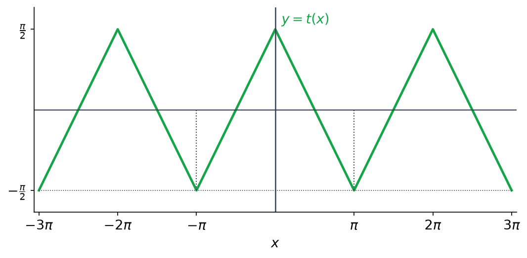 Graphe du signal triangulaire t, maximum pi sur 2 aux multiples pairs de pi et minimum moins pi sur 2 aux multiples impairs