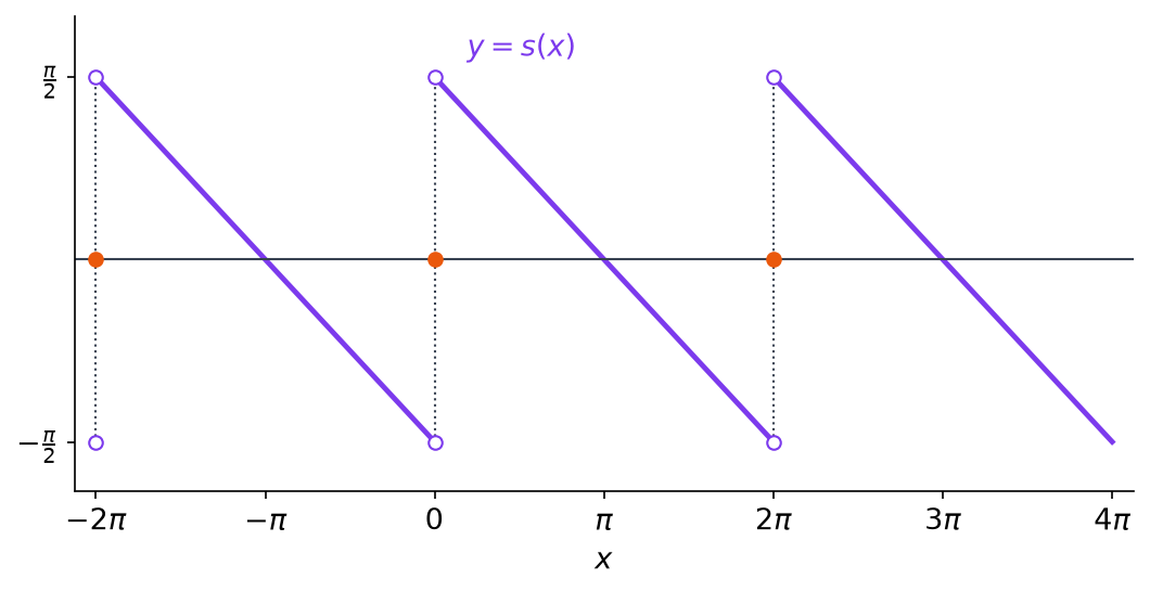 Graphe de la dent de scie s, segments décroissants de pi sur 2 à moins pi sur 2 sur chaque période, valeur 0 aux multiples de 2 pi