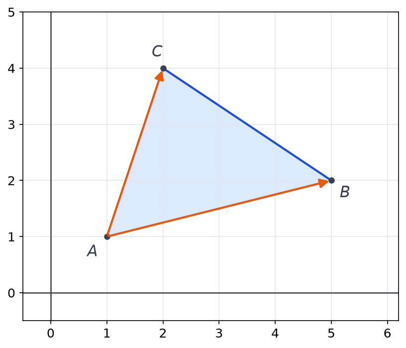 Triangle ABC dans un repère orthonormé quadrillé, avec A(1;1), B(5;2), C(2;4) et les vecteurs AB et AC en orange