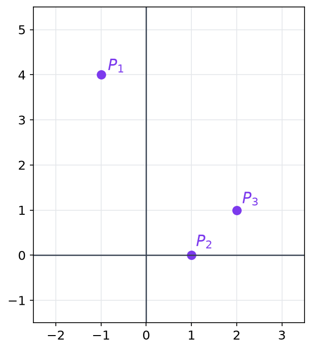 Trois points P1(-1;4), P2(1;0) et P3(2;1) placés dans un repère quadrillé, par lesquels on cherche une parabole