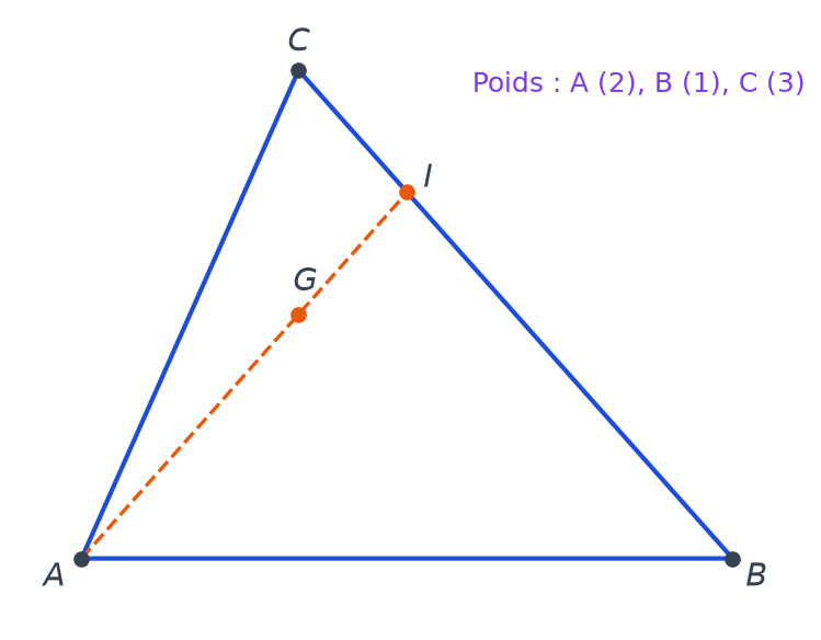 Triangle ABC avec le point I sur le côté BC, plus proche de C, et le point G placé sur le segment AI