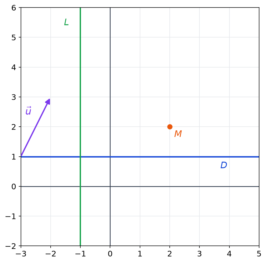 Repère quadrillé avec la droite D d équation y égale 1, la droite L d équation x égale moins 1, le vecteur u et le point M de coordonnées 2 et 2