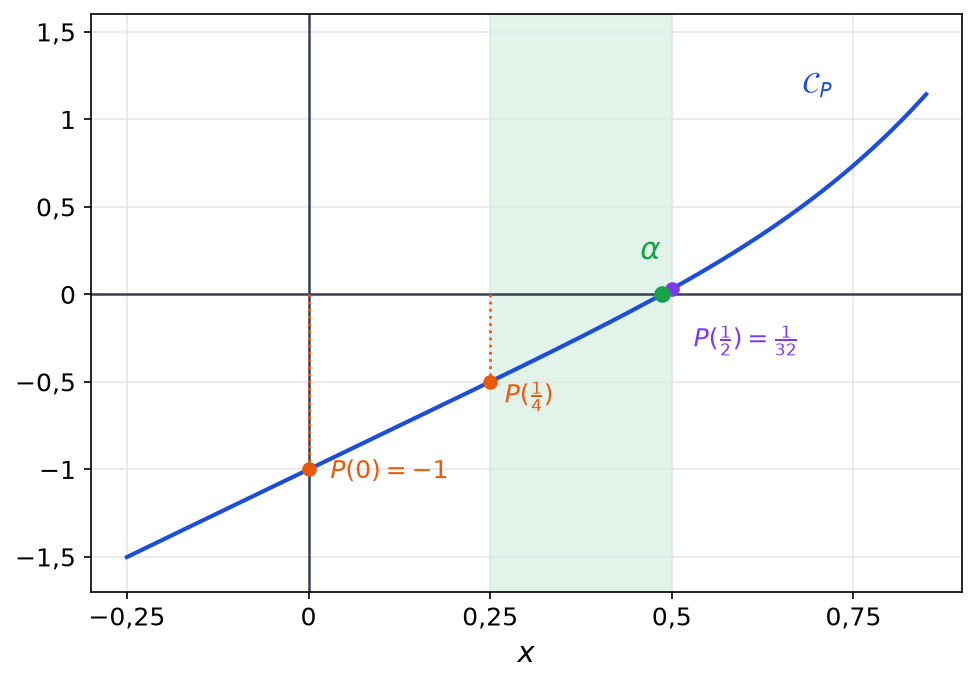 Courbe du polynôme P entre moins 0,25 et 0,85 avec les points d abscisses 0, un quart et un demi, et la racine alpha