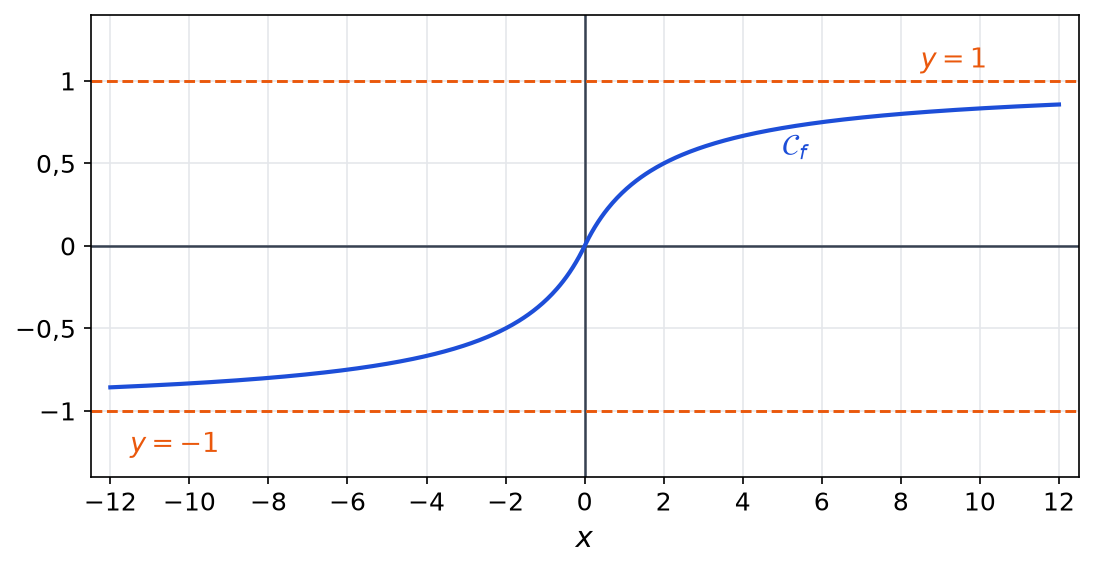 Courbe de f sur l intervalle de moins 12 à 12, croissante, avec les asymptotes horizontales y égale 1 et y égale moins 1