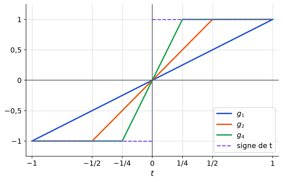 Graphes des fonctions rampes g1, g2 et g4 sur l'intervalle de moins 1 à 1, avec la fonction signe en pointillés violets