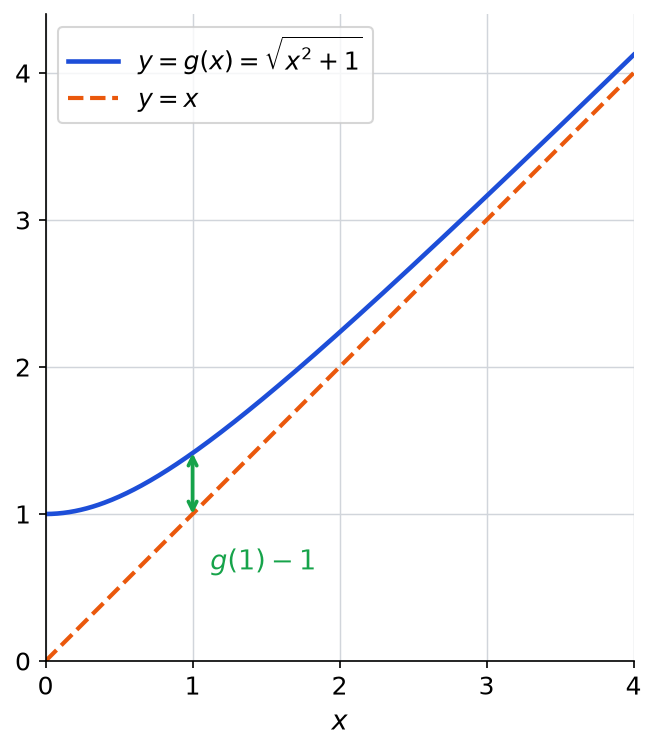 Graphe de la fonction g égale racine de x carré plus 1, toujours au-dessus de la droite y égale x, avec l'écart en x égal 1